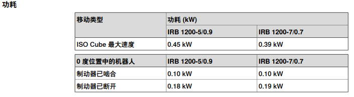 IRB1200機(jī)器人功耗